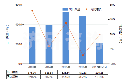 2013-2017年6月中國硫化銻(HS28309020)出口量及增速統(tǒng)計(jì)